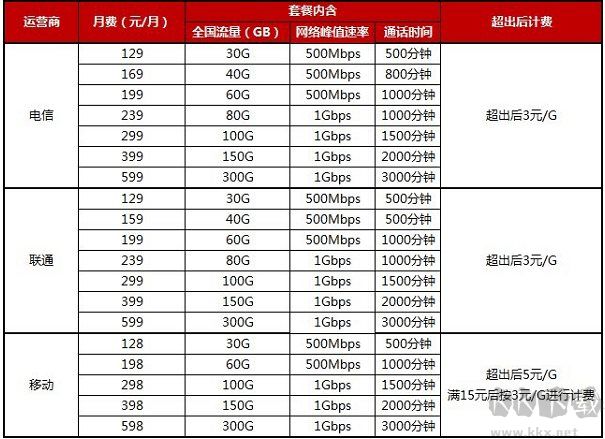 5G網絡正式商用,移動,電信,聯通5G套餐資費表(5G流量多少錢一覽)