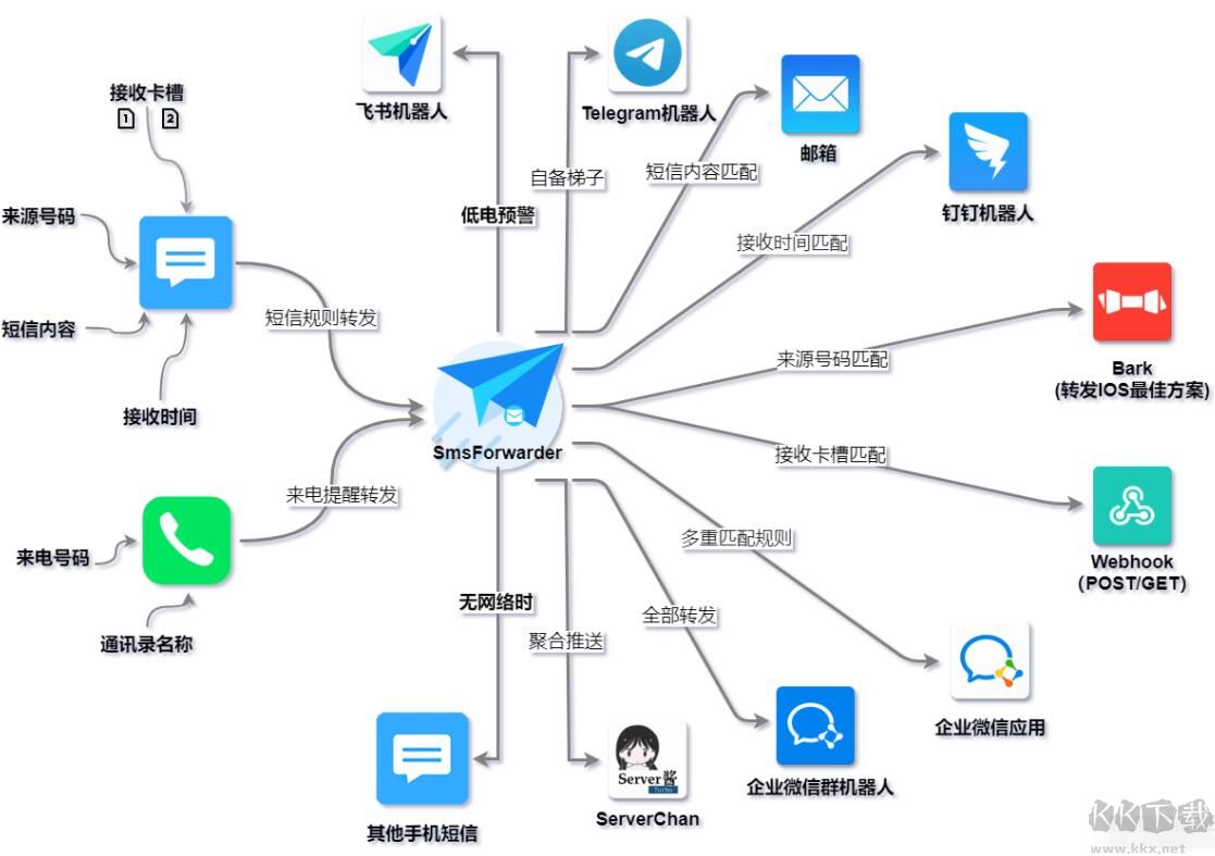 Sms Forwarder(短信轉發器)